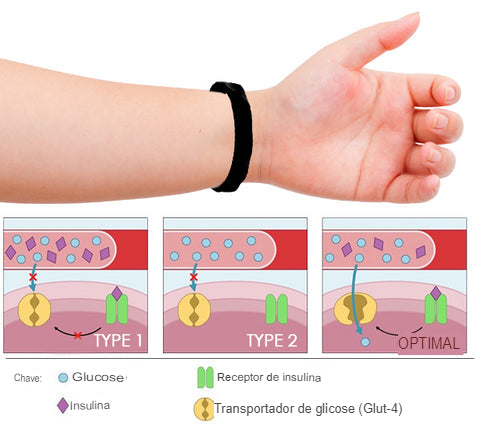 Healthify™ Pulseira reguladora de açúcar + EBOOK 107 receitas pró-diabetes (BRINDE)